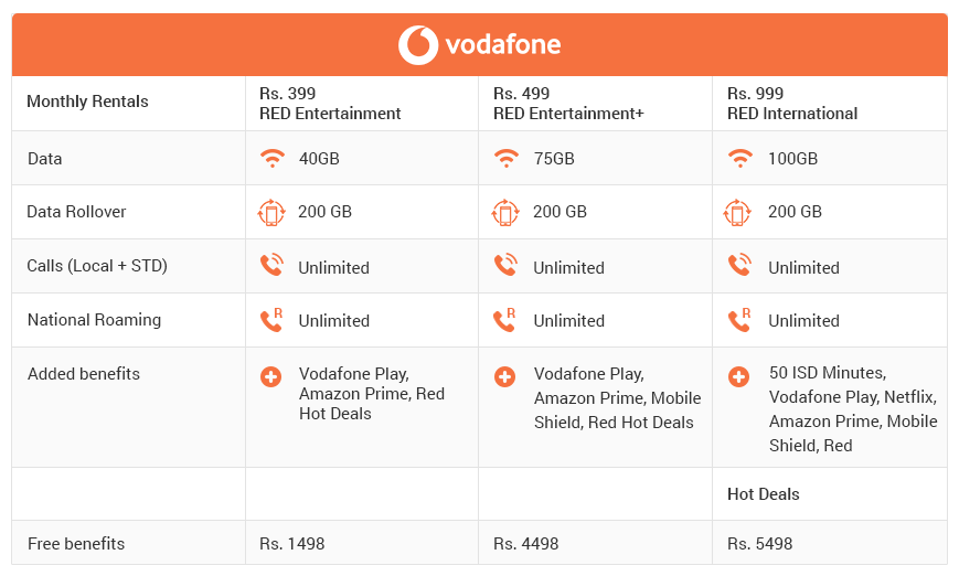 cheap and best postpaid plans